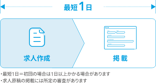 採用を始めたいときに、すぐに始められる