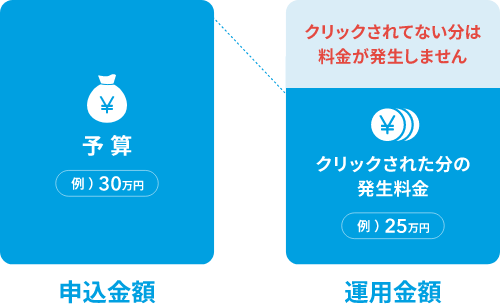 予算上限を設定し、求人がクリックされた分だけ料金が発生