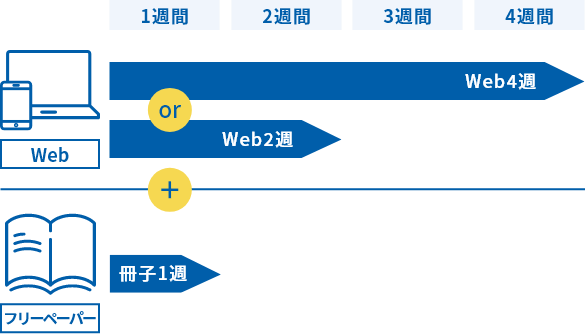 タウンワークネット2/4週