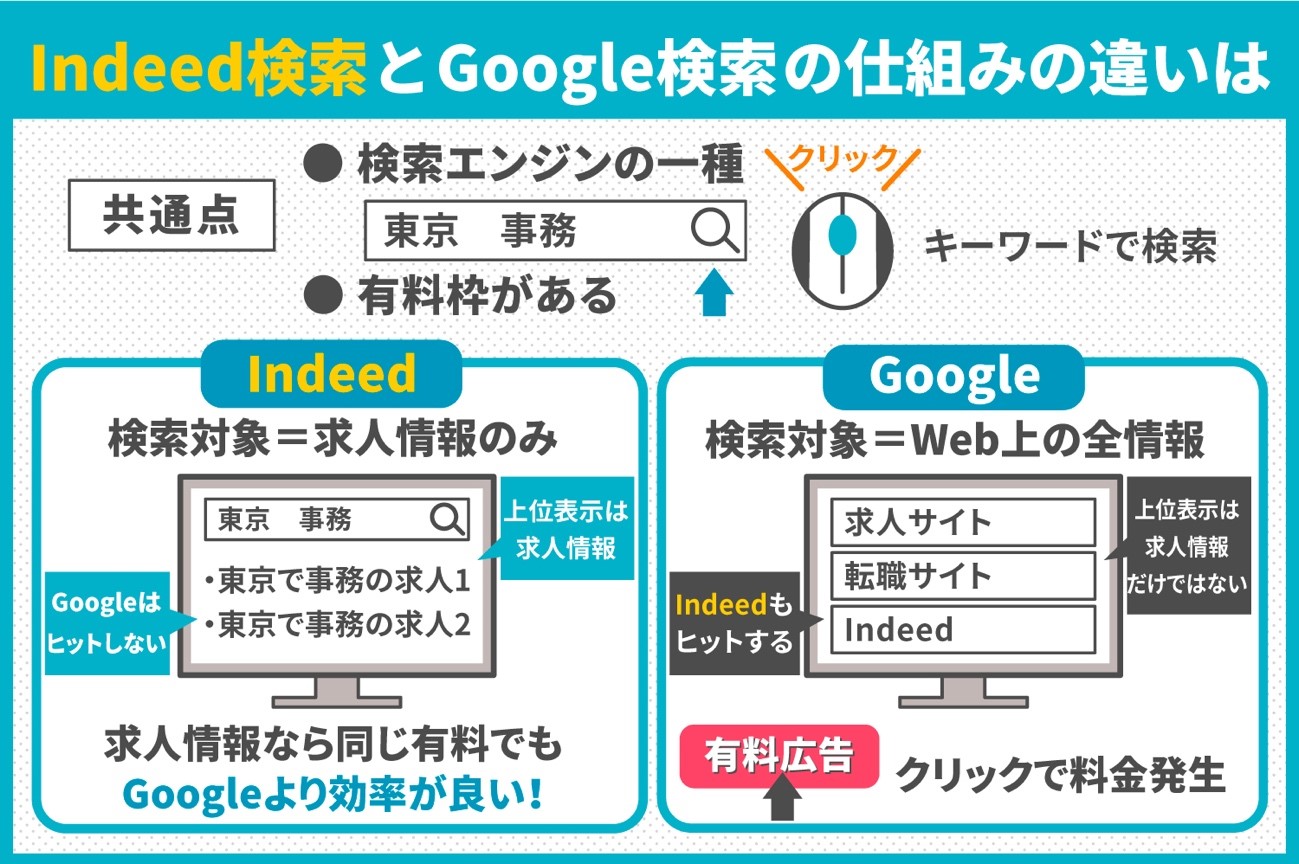 Indeed検索とGoogle検索の仕組みの違いは