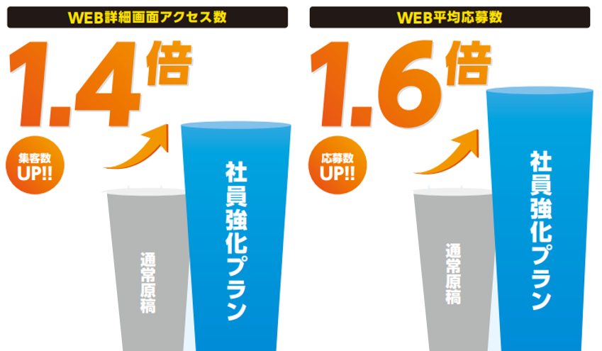 タウンワーク通常原稿とタウンワーク社員強化プランの比較