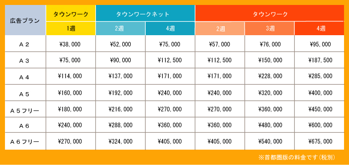 「タウンワークネット2週/4週」、「タウンワーク2週/3週/4週」の料金表（首都圏版）