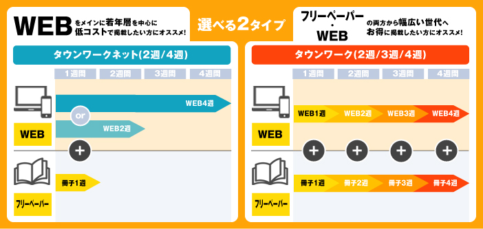 「タウンワークネット2週/4週」、「タウンワーク2週/3週/4週」