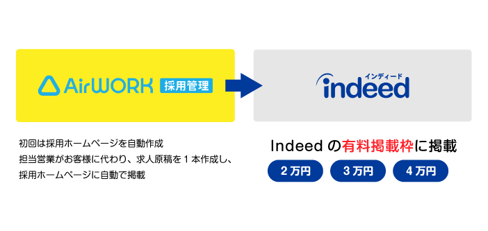 Airワーク 採用管理 iブーストとは？