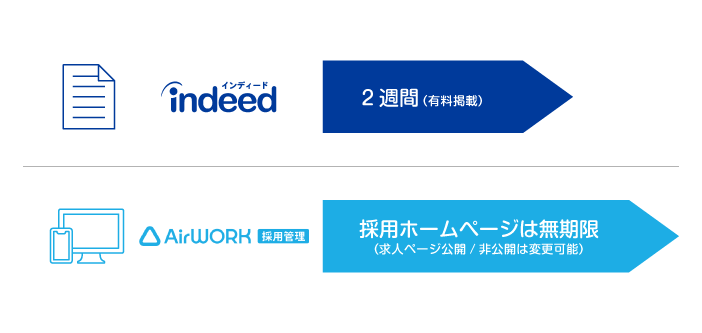 IndeedとAirワーク 採用管理の掲載期間