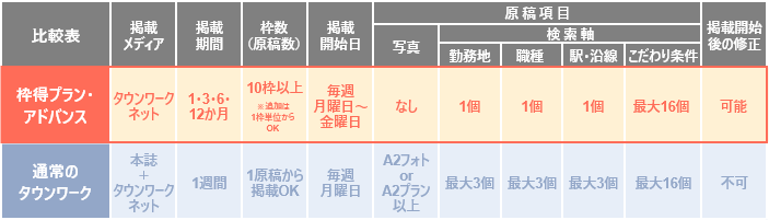 通常のタウンワークとの違いとは